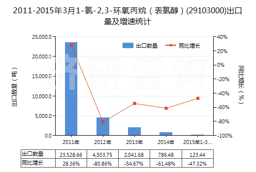 2011-2015年3月1-氯-2,3-環(huán)氧丙烷（表氯醇）(29103000)出口量及增速統(tǒng)計